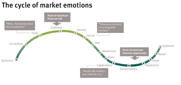 Cycle of Market Emotions